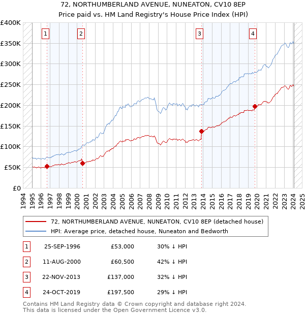 72, NORTHUMBERLAND AVENUE, NUNEATON, CV10 8EP: Price paid vs HM Land Registry's House Price Index