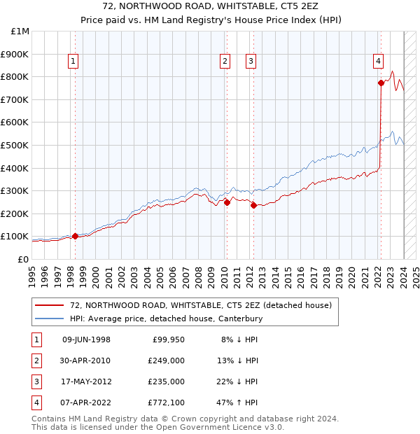 72, NORTHWOOD ROAD, WHITSTABLE, CT5 2EZ: Price paid vs HM Land Registry's House Price Index
