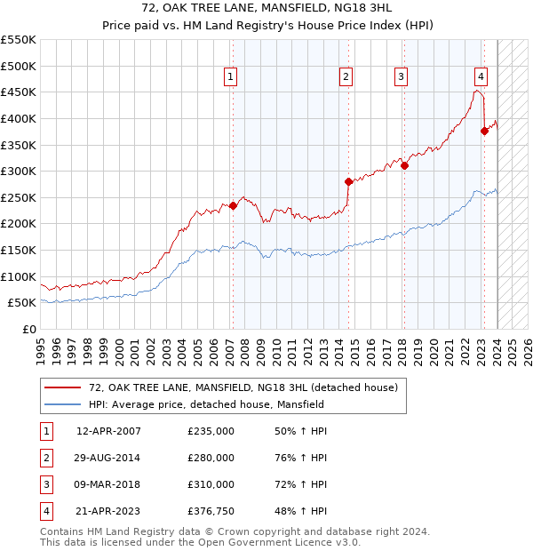 72, OAK TREE LANE, MANSFIELD, NG18 3HL: Price paid vs HM Land Registry's House Price Index