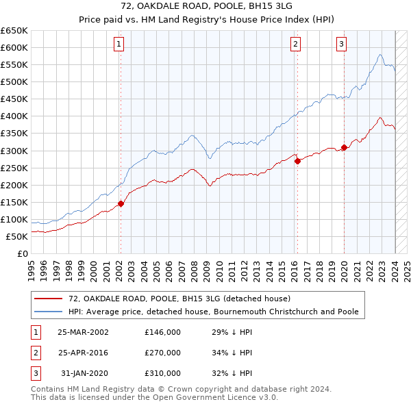 72, OAKDALE ROAD, POOLE, BH15 3LG: Price paid vs HM Land Registry's House Price Index