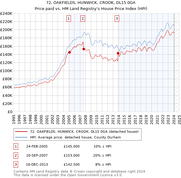 72, OAKFIELDS, HUNWICK, CROOK, DL15 0GA: Price paid vs HM Land Registry's House Price Index