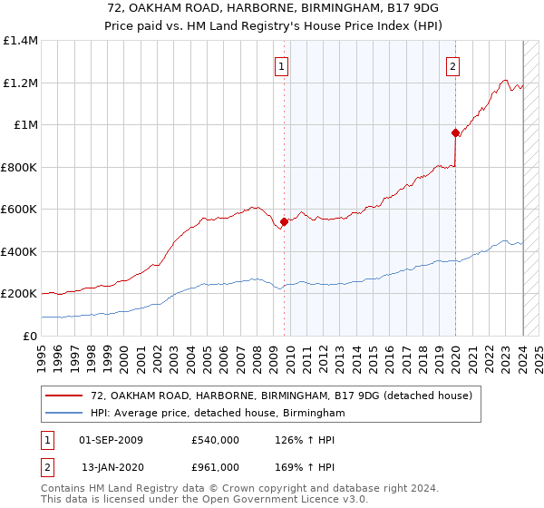 72, OAKHAM ROAD, HARBORNE, BIRMINGHAM, B17 9DG: Price paid vs HM Land Registry's House Price Index