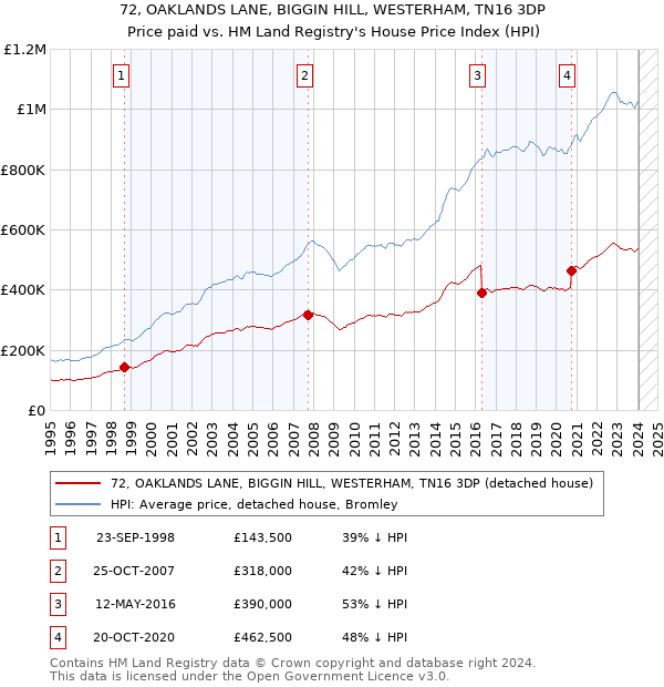 72, OAKLANDS LANE, BIGGIN HILL, WESTERHAM, TN16 3DP: Price paid vs HM Land Registry's House Price Index