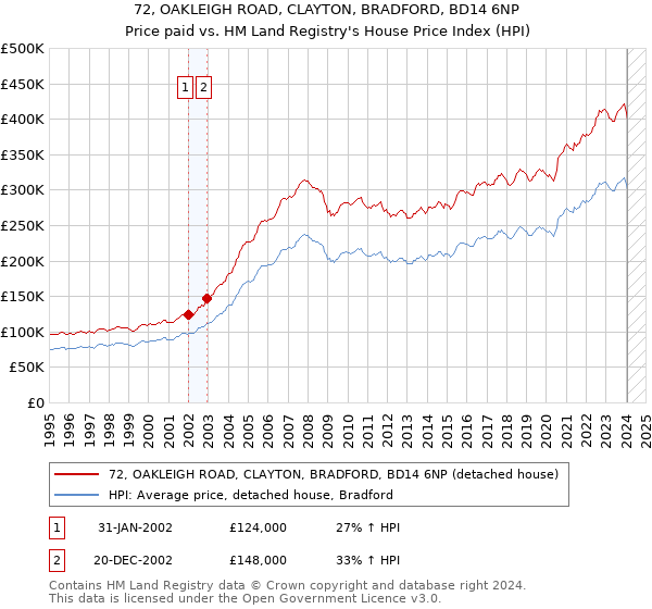 72, OAKLEIGH ROAD, CLAYTON, BRADFORD, BD14 6NP: Price paid vs HM Land Registry's House Price Index