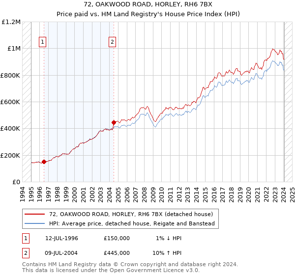 72, OAKWOOD ROAD, HORLEY, RH6 7BX: Price paid vs HM Land Registry's House Price Index