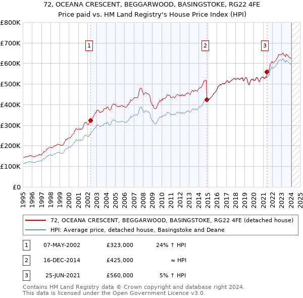72, OCEANA CRESCENT, BEGGARWOOD, BASINGSTOKE, RG22 4FE: Price paid vs HM Land Registry's House Price Index
