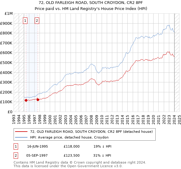 72, OLD FARLEIGH ROAD, SOUTH CROYDON, CR2 8PF: Price paid vs HM Land Registry's House Price Index