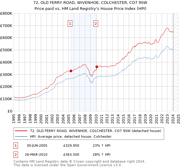 72, OLD FERRY ROAD, WIVENHOE, COLCHESTER, CO7 9SW: Price paid vs HM Land Registry's House Price Index
