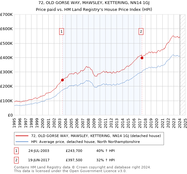 72, OLD GORSE WAY, MAWSLEY, KETTERING, NN14 1GJ: Price paid vs HM Land Registry's House Price Index