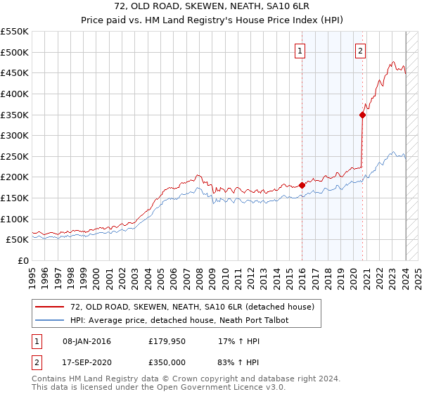 72, OLD ROAD, SKEWEN, NEATH, SA10 6LR: Price paid vs HM Land Registry's House Price Index