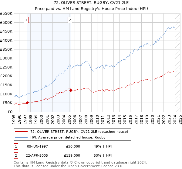72, OLIVER STREET, RUGBY, CV21 2LE: Price paid vs HM Land Registry's House Price Index