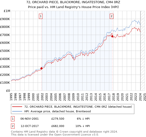 72, ORCHARD PIECE, BLACKMORE, INGATESTONE, CM4 0RZ: Price paid vs HM Land Registry's House Price Index