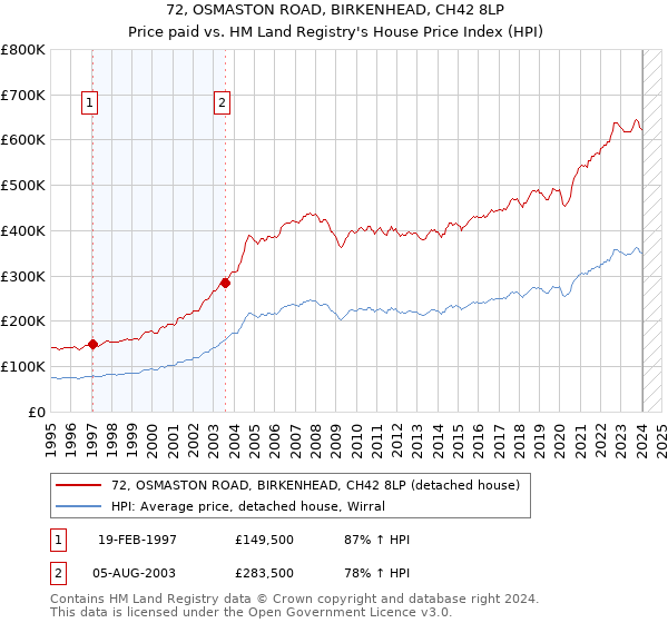 72, OSMASTON ROAD, BIRKENHEAD, CH42 8LP: Price paid vs HM Land Registry's House Price Index