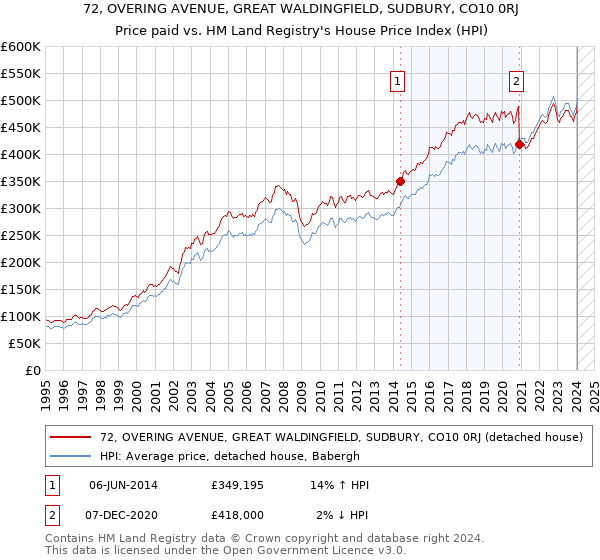 72, OVERING AVENUE, GREAT WALDINGFIELD, SUDBURY, CO10 0RJ: Price paid vs HM Land Registry's House Price Index