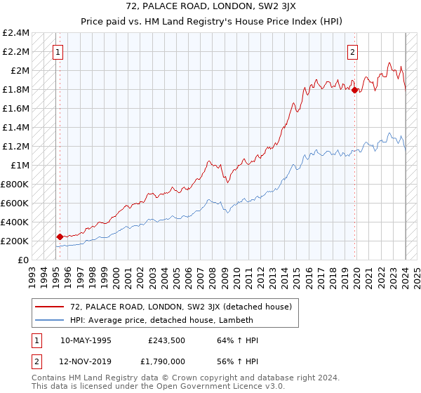 72, PALACE ROAD, LONDON, SW2 3JX: Price paid vs HM Land Registry's House Price Index