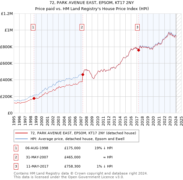72, PARK AVENUE EAST, EPSOM, KT17 2NY: Price paid vs HM Land Registry's House Price Index