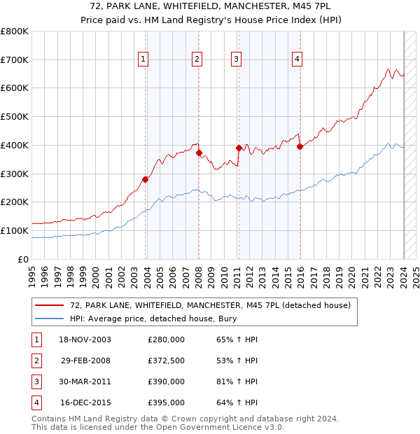72, PARK LANE, WHITEFIELD, MANCHESTER, M45 7PL: Price paid vs HM Land Registry's House Price Index