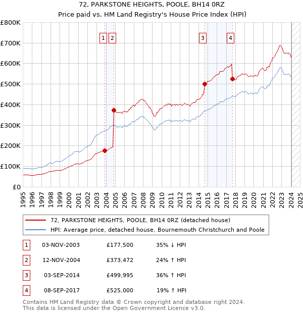 72, PARKSTONE HEIGHTS, POOLE, BH14 0RZ: Price paid vs HM Land Registry's House Price Index