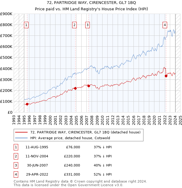 72, PARTRIDGE WAY, CIRENCESTER, GL7 1BQ: Price paid vs HM Land Registry's House Price Index