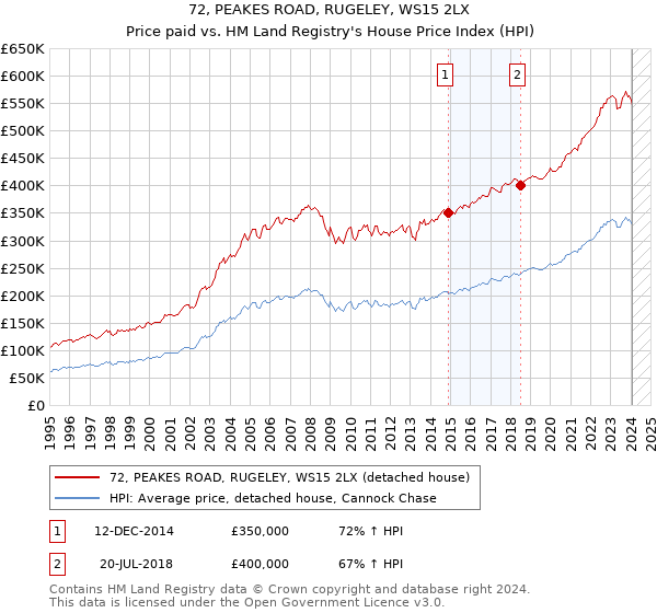 72, PEAKES ROAD, RUGELEY, WS15 2LX: Price paid vs HM Land Registry's House Price Index