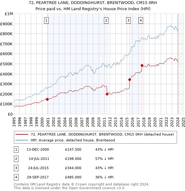 72, PEARTREE LANE, DODDINGHURST, BRENTWOOD, CM15 0RH: Price paid vs HM Land Registry's House Price Index