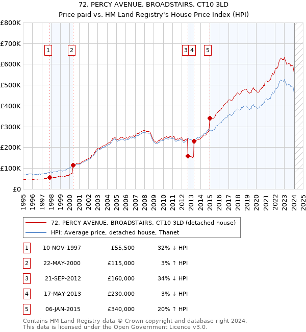 72, PERCY AVENUE, BROADSTAIRS, CT10 3LD: Price paid vs HM Land Registry's House Price Index