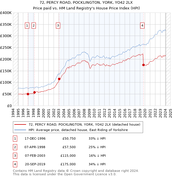 72, PERCY ROAD, POCKLINGTON, YORK, YO42 2LX: Price paid vs HM Land Registry's House Price Index