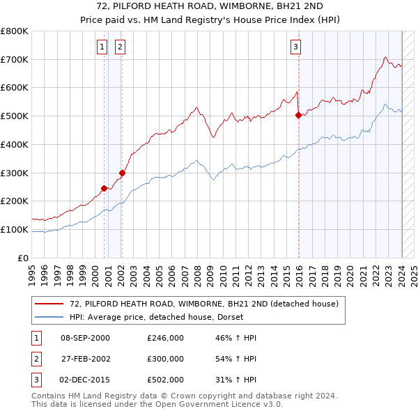 72, PILFORD HEATH ROAD, WIMBORNE, BH21 2ND: Price paid vs HM Land Registry's House Price Index