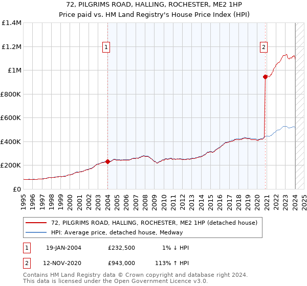 72, PILGRIMS ROAD, HALLING, ROCHESTER, ME2 1HP: Price paid vs HM Land Registry's House Price Index