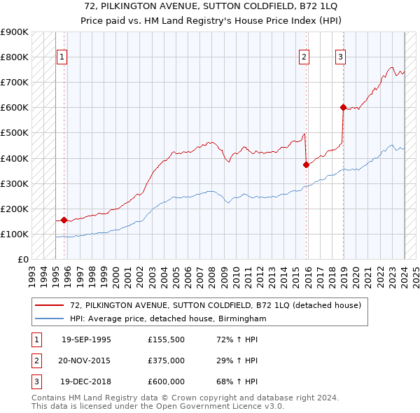 72, PILKINGTON AVENUE, SUTTON COLDFIELD, B72 1LQ: Price paid vs HM Land Registry's House Price Index