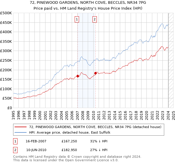 72, PINEWOOD GARDENS, NORTH COVE, BECCLES, NR34 7PG: Price paid vs HM Land Registry's House Price Index