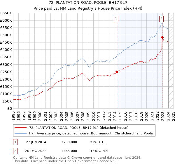 72, PLANTATION ROAD, POOLE, BH17 9LP: Price paid vs HM Land Registry's House Price Index