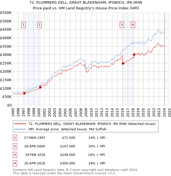 72, PLUMMERS DELL, GREAT BLAKENHAM, IPSWICH, IP6 0HW: Price paid vs HM Land Registry's House Price Index