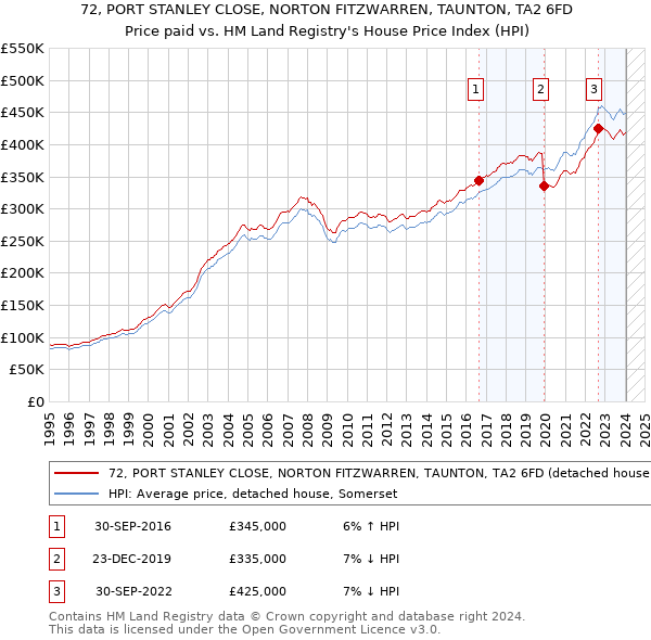 72, PORT STANLEY CLOSE, NORTON FITZWARREN, TAUNTON, TA2 6FD: Price paid vs HM Land Registry's House Price Index