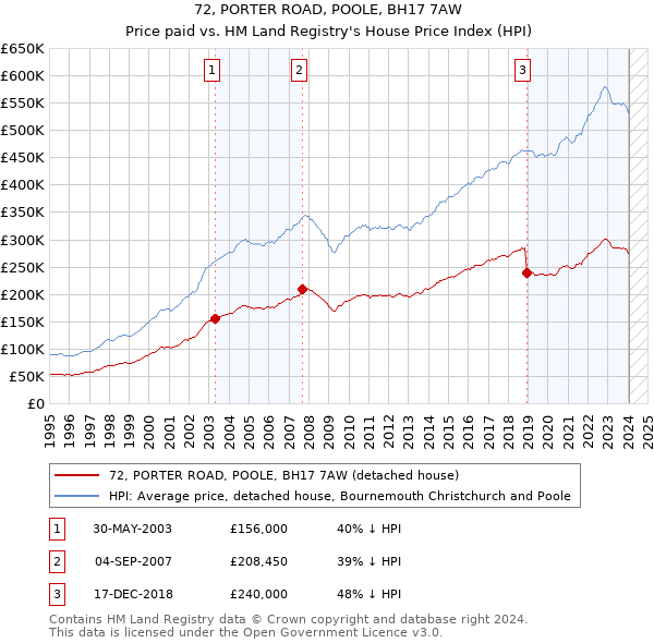 72, PORTER ROAD, POOLE, BH17 7AW: Price paid vs HM Land Registry's House Price Index