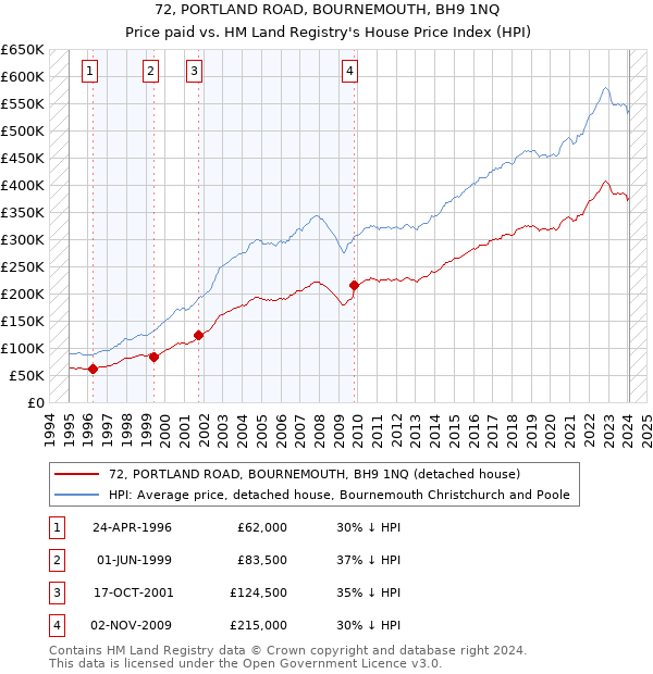 72, PORTLAND ROAD, BOURNEMOUTH, BH9 1NQ: Price paid vs HM Land Registry's House Price Index