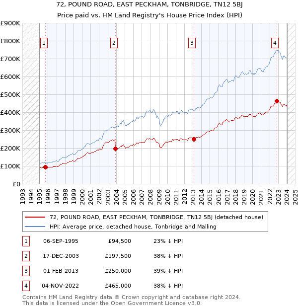 72, POUND ROAD, EAST PECKHAM, TONBRIDGE, TN12 5BJ: Price paid vs HM Land Registry's House Price Index