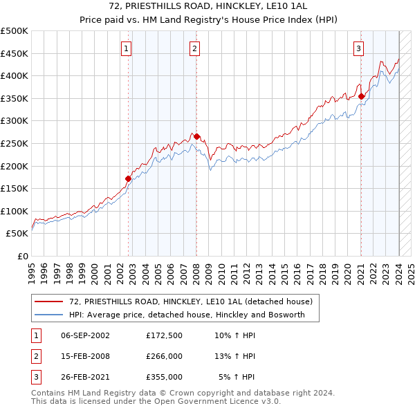 72, PRIESTHILLS ROAD, HINCKLEY, LE10 1AL: Price paid vs HM Land Registry's House Price Index