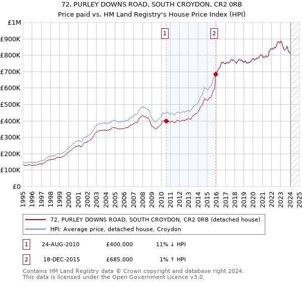 72, PURLEY DOWNS ROAD, SOUTH CROYDON, CR2 0RB: Price paid vs HM Land Registry's House Price Index