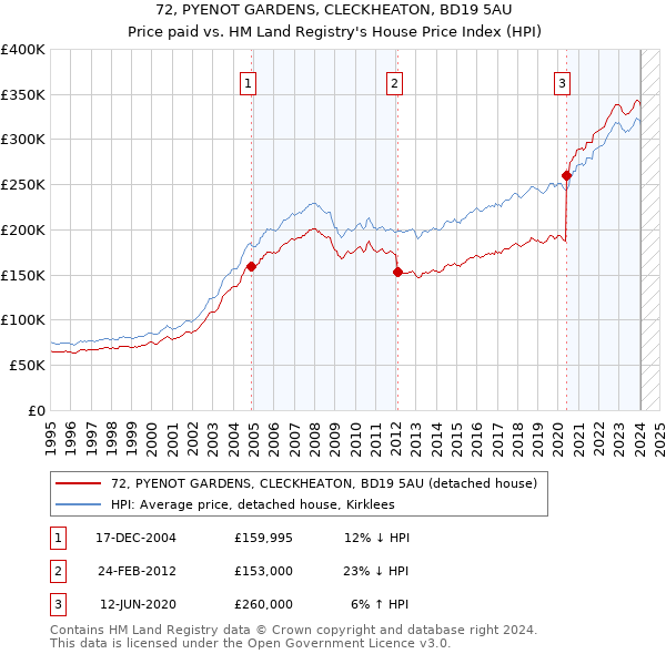72, PYENOT GARDENS, CLECKHEATON, BD19 5AU: Price paid vs HM Land Registry's House Price Index