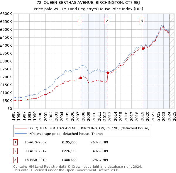 72, QUEEN BERTHAS AVENUE, BIRCHINGTON, CT7 9BJ: Price paid vs HM Land Registry's House Price Index