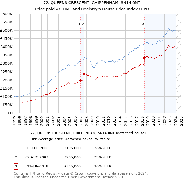 72, QUEENS CRESCENT, CHIPPENHAM, SN14 0NT: Price paid vs HM Land Registry's House Price Index