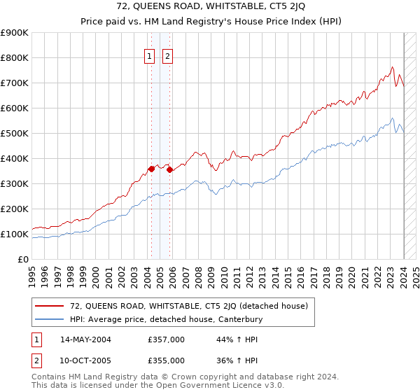 72, QUEENS ROAD, WHITSTABLE, CT5 2JQ: Price paid vs HM Land Registry's House Price Index