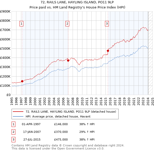 72, RAILS LANE, HAYLING ISLAND, PO11 9LP: Price paid vs HM Land Registry's House Price Index