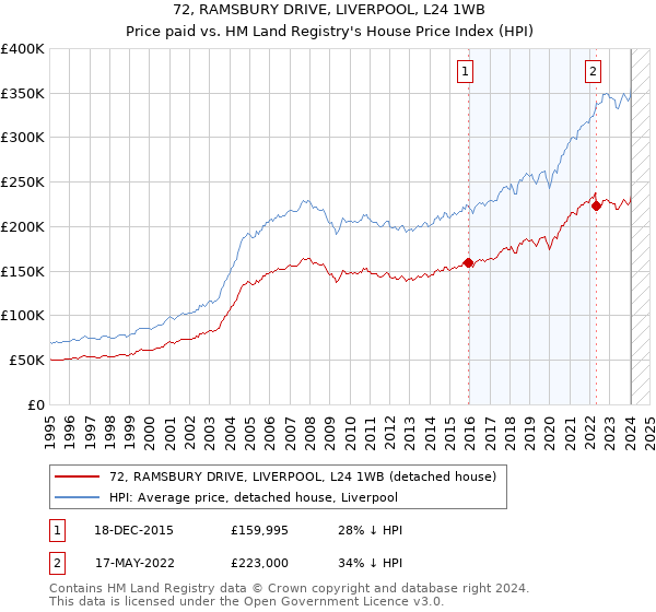72, RAMSBURY DRIVE, LIVERPOOL, L24 1WB: Price paid vs HM Land Registry's House Price Index
