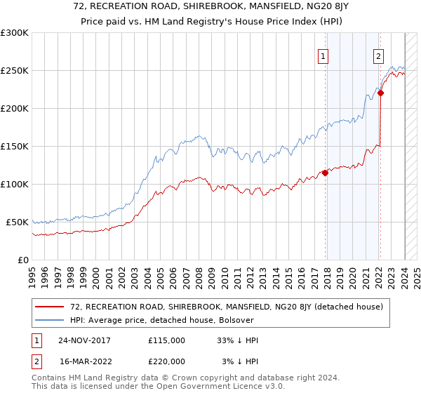 72, RECREATION ROAD, SHIREBROOK, MANSFIELD, NG20 8JY: Price paid vs HM Land Registry's House Price Index
