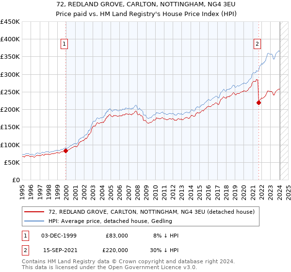 72, REDLAND GROVE, CARLTON, NOTTINGHAM, NG4 3EU: Price paid vs HM Land Registry's House Price Index