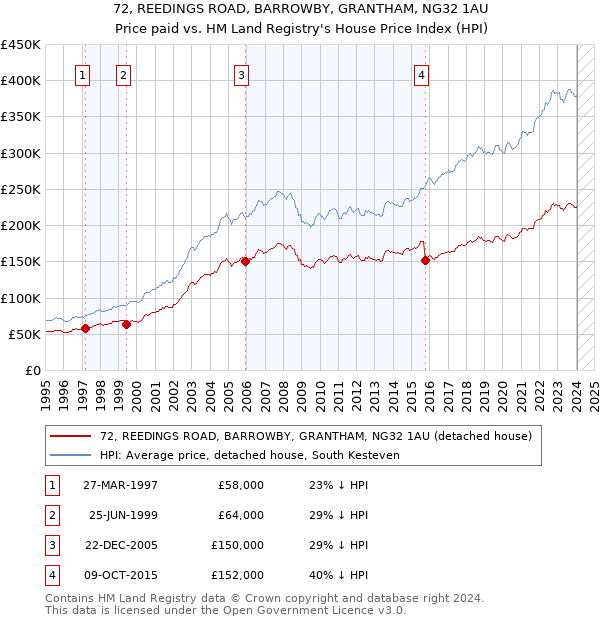 72, REEDINGS ROAD, BARROWBY, GRANTHAM, NG32 1AU: Price paid vs HM Land Registry's House Price Index
