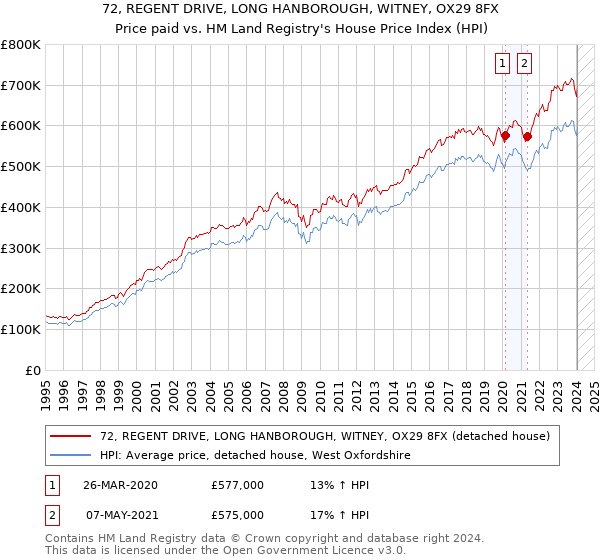 72, REGENT DRIVE, LONG HANBOROUGH, WITNEY, OX29 8FX: Price paid vs HM Land Registry's House Price Index