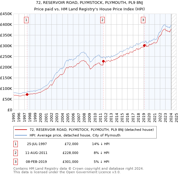 72, RESERVOIR ROAD, PLYMSTOCK, PLYMOUTH, PL9 8NJ: Price paid vs HM Land Registry's House Price Index